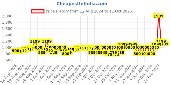 ajio.com gant Relaxed Fit Block Stripe Organic Cotton T-Shirt gant Price History Graph from 12 Aug 2024 to 11 Oct 2025