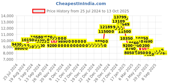 ajio.com gant Reversible Hooded Jacket gant Price History Graph from 25 Jul 2024 to 12 Oct 2025