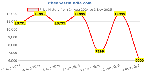 ajio.com gant Ribbed Mid-Rise Trousers gant Price History Graph from 14 Aug 2024 to 3 Nov 2025