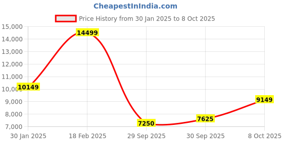 ajio.com gant Ribbed Pullover with Spread Collar gant Price History Graph from 30 Jan 2025 to 8 Oct 2025