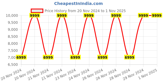 ajio.com gant Ribbed V-Neck Cardigan gant Price History Graph from 20 Nov 2024 to 31 Oct 2025
