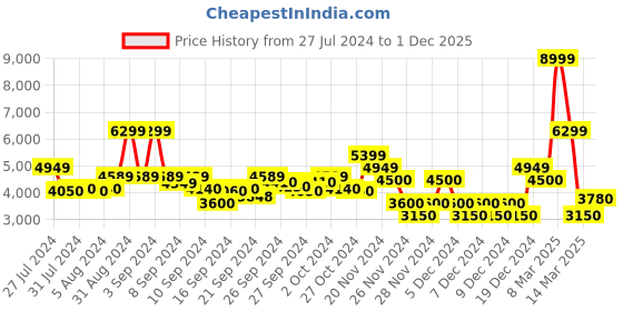ajio.com gant Round-Neck Sweatshirt with Contrast Rib Hems gant Price History Graph from 27 Jul 2024 to 1 Dec 2025