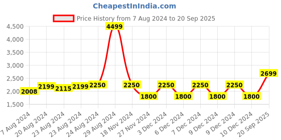ajio.com gant Shirt with Button-Down Collar gant Price History Graph from 7 Aug 2024 to 20 Sep 2025