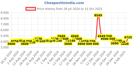 ajio.com gant Shirt with Patch Pocket gant Price History Graph from 26 Jul 2024 to 15 Oct 2025