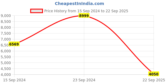 ajio.com gant Slim Fit Flat-Front Chinos gant Price History Graph from 15 Sep 2024 to 22 Sep 2025