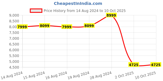 ajio.com gant Slim Fit Flat-Front Chinos gant Price History Graph from 14 Aug 2024 to 10 Oct 2025