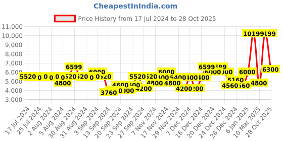 ajio.com gant Slim Jeans with 5-pockets gant Price History Graph from 17 Jul 2024 to 28 Oct 2025