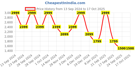 ajio.com gant Slip-On Regular Fit Polo T-Shirt gant Price History Graph from 13 Sep 2024 to 16 Oct 2025