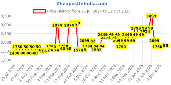 ajio.com gant Snapback Cap with Brand Applique gant Price History Graph from 25 Jul 2024 to 12 Oct 2025
