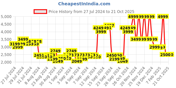 ajio.com gant Solid Chinos gant Price History Graph from 27 Jul 2024 to 21 Oct 2025