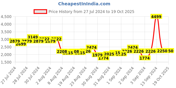 ajio.com gant Solid Chinos gant Price History Graph from 27 Jul 2024 to 19 Oct 2025