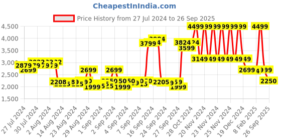 ajio.com gant Solid Chinos gant Price History Graph from 27 Jul 2024 to 26 Sep 2025