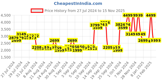 ajio.com gant Solid Chinos gant Price History Graph from 27 Jul 2024 to 15 Nov 2025