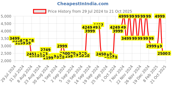 ajio.com gant Solid Chinos gant Price History Graph from 29 Jul 2024 to 20 Oct 2025