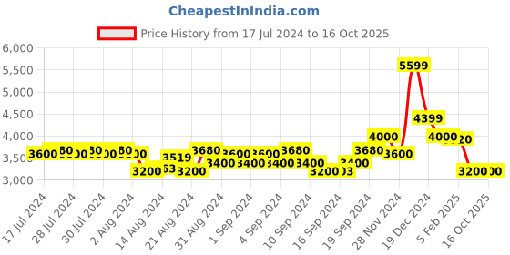 ajio.com gant Solid Full-Length Pant gant Price History Graph from 17 Jul 2024 to 15 Oct 2025
