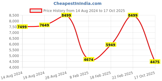 ajio.com gant Solid Hooded Sweatshirt gant Price History Graph from 14 Aug 2024 to 17 Oct 2025