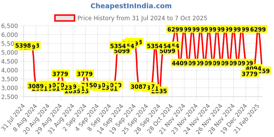 ajio.com gant Solid Hoodie gant Price History Graph from 31 Jul 2024 to 7 Oct 2025