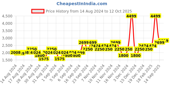ajio.com gant Solid Regular Fit Shirt gant Price History Graph from 14 Aug 2024 to 12 Oct 2025