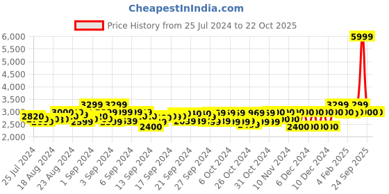 ajio.com gant Solid Slim Jeans gant Price History Graph from 25 Jul 2024 to 21 Oct 2025