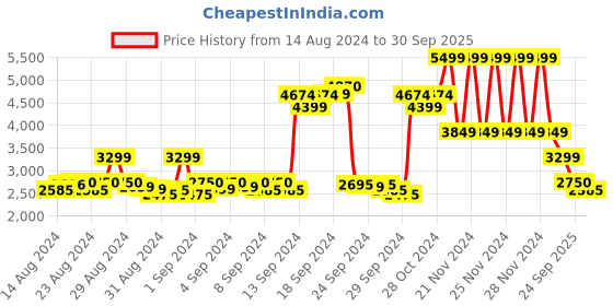 ajio.com gant Solid Sweat Pants gant Price History Graph from 14 Aug 2024 to 30 Sep 2025