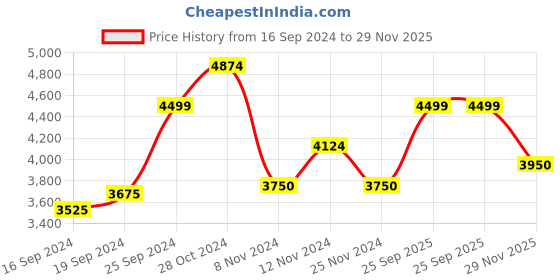 ajio.com gant Solid Sweater gant Price History Graph from 16 Sep 2024 to 29 Nov 2025
