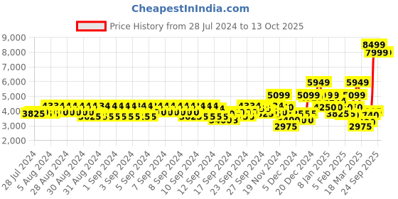 ajio.com gant Solid Sweatshirt gant Price History Graph from 28 Jul 2024 to 12 Oct 2025