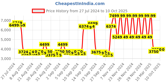 ajio.com gant Solid Sweatshirt gant Price History Graph from 27 Jul 2024 to 10 Oct 2025