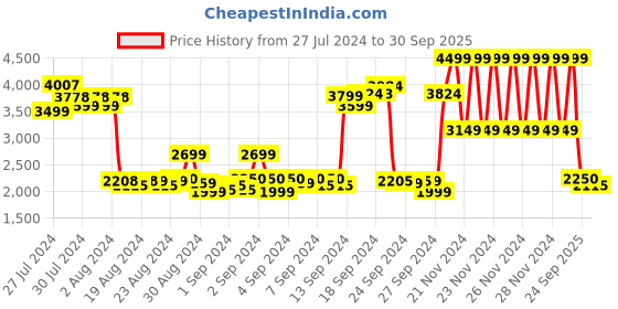 ajio.com gant Solid Sweatshirt gant Price History Graph from 27 Jul 2024 to 30 Sep 2025
