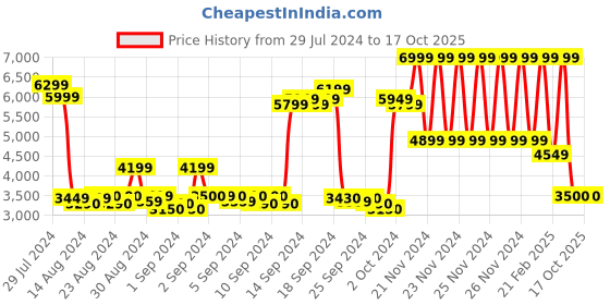 ajio.com gant Solid Sweatshirt gant Price History Graph from 29 Jul 2024 to 15 Oct 2025