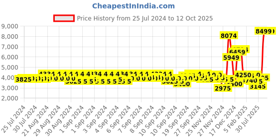 ajio.com gant Solid Sweatshirt with Round Neckline gant Price History Graph from 25 Jul 2024 to 12 Oct 2025
