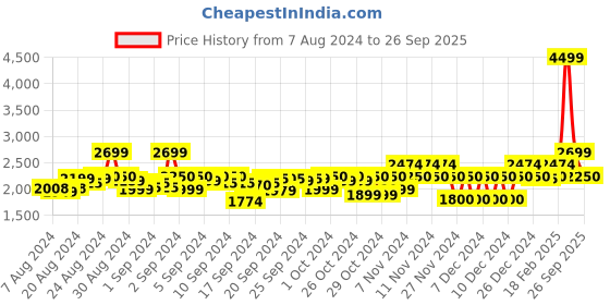 ajio.com gant Straight Fit Chinos with Insert Pockets gant Price History Graph from 7 Aug 2024 to 26 Sep 2025