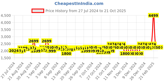ajio.com gant Straight Fit Flat-Front Chinos gant Price History Graph from 27 Jul 2024 to 21 Oct 2025