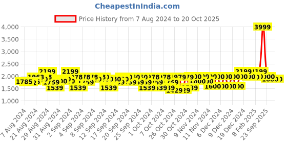 ajio.com gant Straight Fit Trousers with Insert Pockets gant Price History Graph from 7 Aug 2024 to 20 Oct 2025