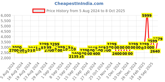ajio.com gant Straight Skirt with Insert Pockets gant Price History Graph from 5 Aug 2024 to 8 Oct 2025