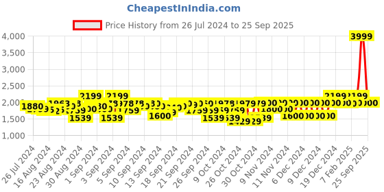 ajio.com gant Straight Trousers with Insert Pockets gant Price History Graph from 26 Jul 2024 to 25 Sep 2025