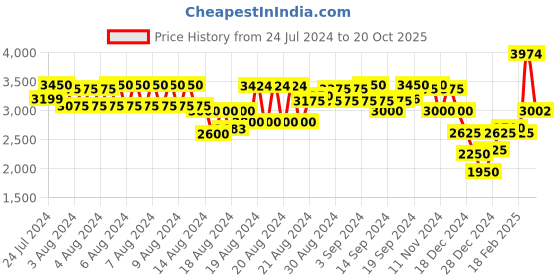 ajio.com gant Striped Regular Fit Polo T-Shirt gant Price History Graph from 24 Jul 2024 to 20 Oct 2025