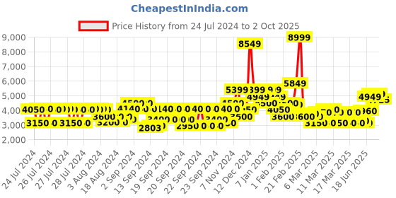 ajio.com gant Striped Regular Fit Shirt with Patch Pocket gant Price History Graph from 24 Jul 2024 to 2 Oct 2025