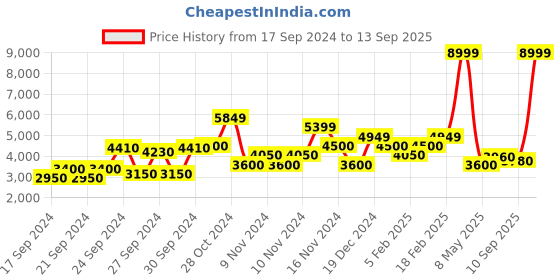 ajio.com gant Striped Relaxed Fit Shirt with Patch Pocket gant Price History Graph from 17 Sep 2024 to 13 Sep 2025