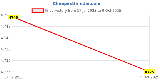ajio.com gant Stripes Regular Fit Shirt gant Price History Graph from 17 Jul 2025 to 9 Oct 2025