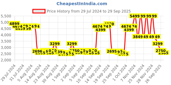 ajio.com gant Track Pants with Elasticated Waistband gant Price History Graph from 29 Jul 2024 to 29 Sep 2025