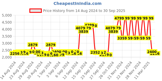 ajio.com gant Track Pants with Elasticated Waistband gant Price History Graph from 14 Aug 2024 to 30 Sep 2025
