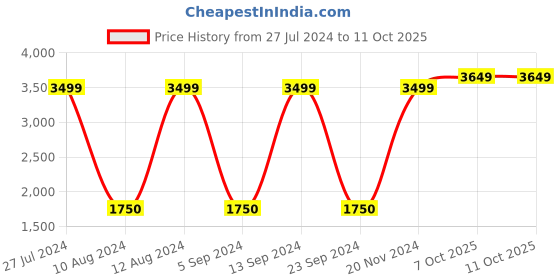 ajio.com gant Typographic Embroidered Baseball Cap gant Price History Graph from 27 Jul 2024 to 11 Oct 2025