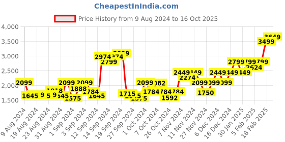 ajio.com gant Typographic Pattern Baseball Cap gant Price History Graph from 9 Aug 2024 to 16 Oct 2025