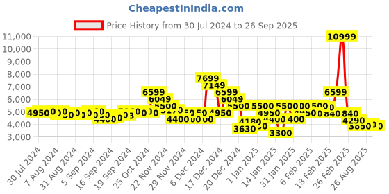 ajio.com gant Typographic Print Hooded Sweatshirt with Kangaroo Pockets gant Price History Graph from 30 Jul 2024 to 26 Sep 2025