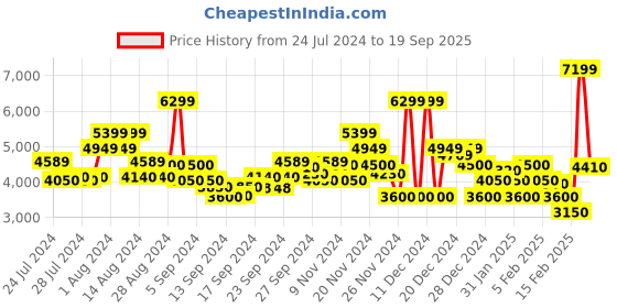 ajio.com gant Typographic Print Hoodie with Drawstring gant Price History Graph from 24 Jul 2024 to 19 Sep 2025