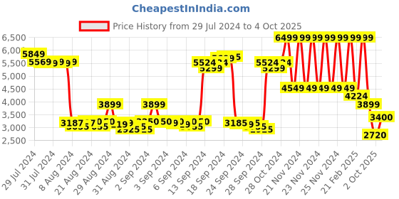 ajio.com gant Typographic Print Hoodie with Insert Pockets gant Price History Graph from 29 Jul 2024 to 4 Oct 2025