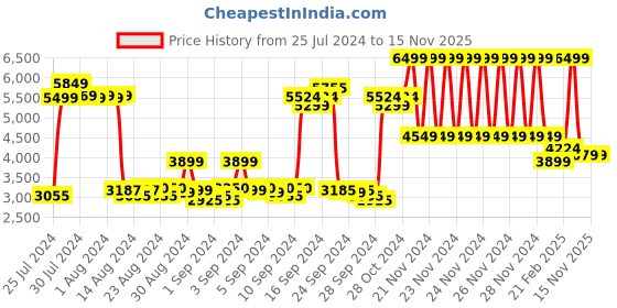 ajio.com gant Typographic Print Round-Neck Hoodie gant Price History Graph from 25 Jul 2024 to 15 Nov 2025