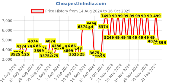 ajio.com gant Typographic Print Round-Neck Sweatshirt gant Price History Graph from 14 Aug 2024 to 15 Oct 2025