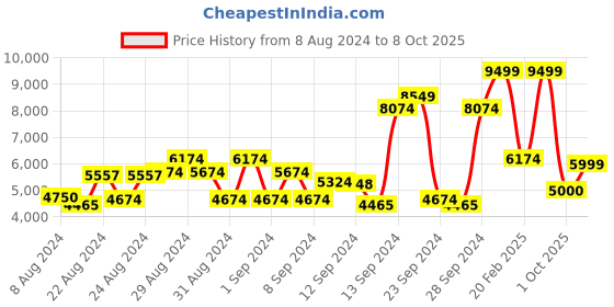 ajio.com gant Women Regular Fit Hoodie with Drawstring gant Price History Graph from 8 Aug 2024 to 8 Oct 2025