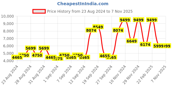 ajio.com gant Women Regular Fit Hoodie with Drawstring gant Price History Graph from 23 Aug 2024 to 7 Nov 2025